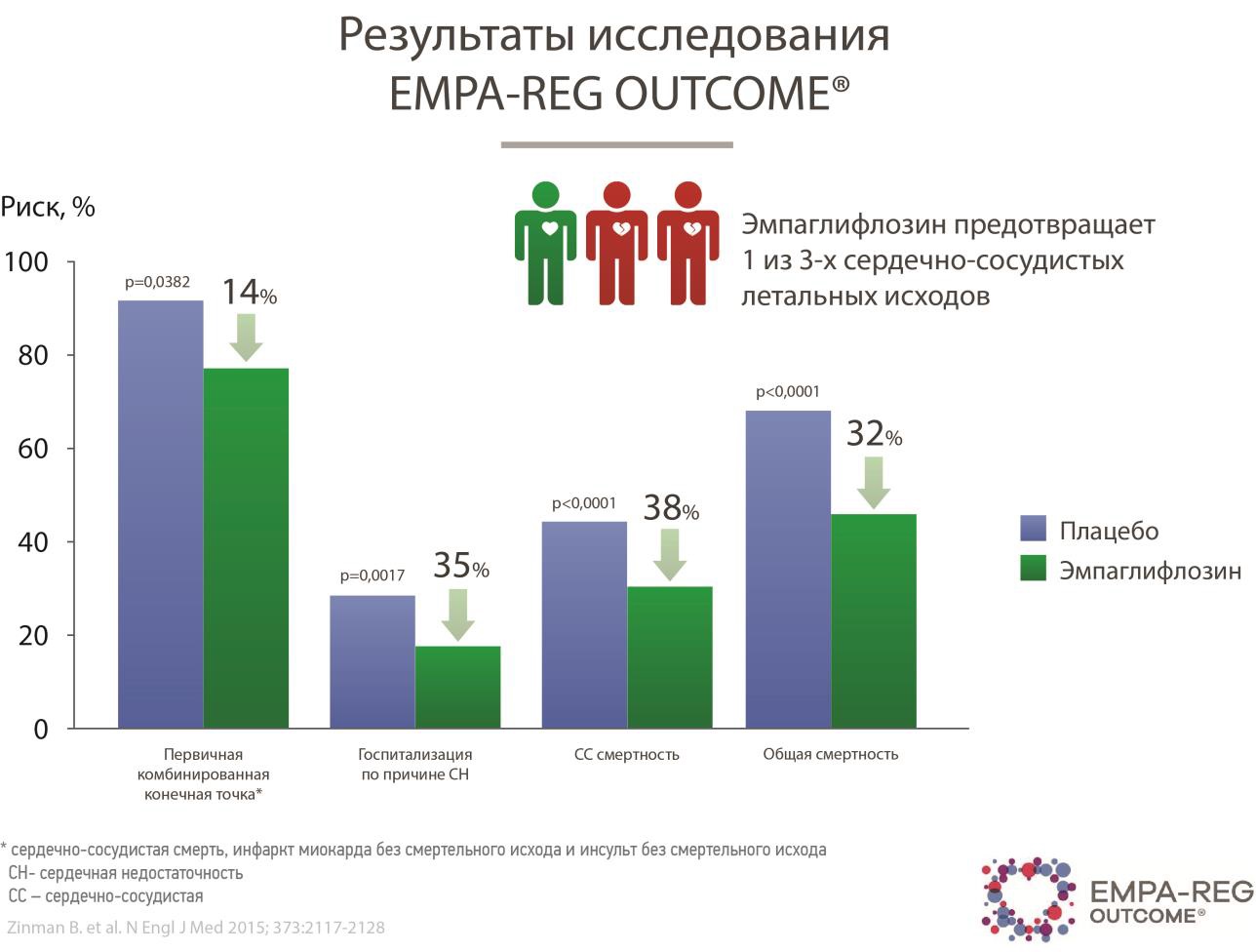 Эмпаглифлозин снижает частоту сердечно-сосудистых осложнений и смертность от сосудистых катастроф